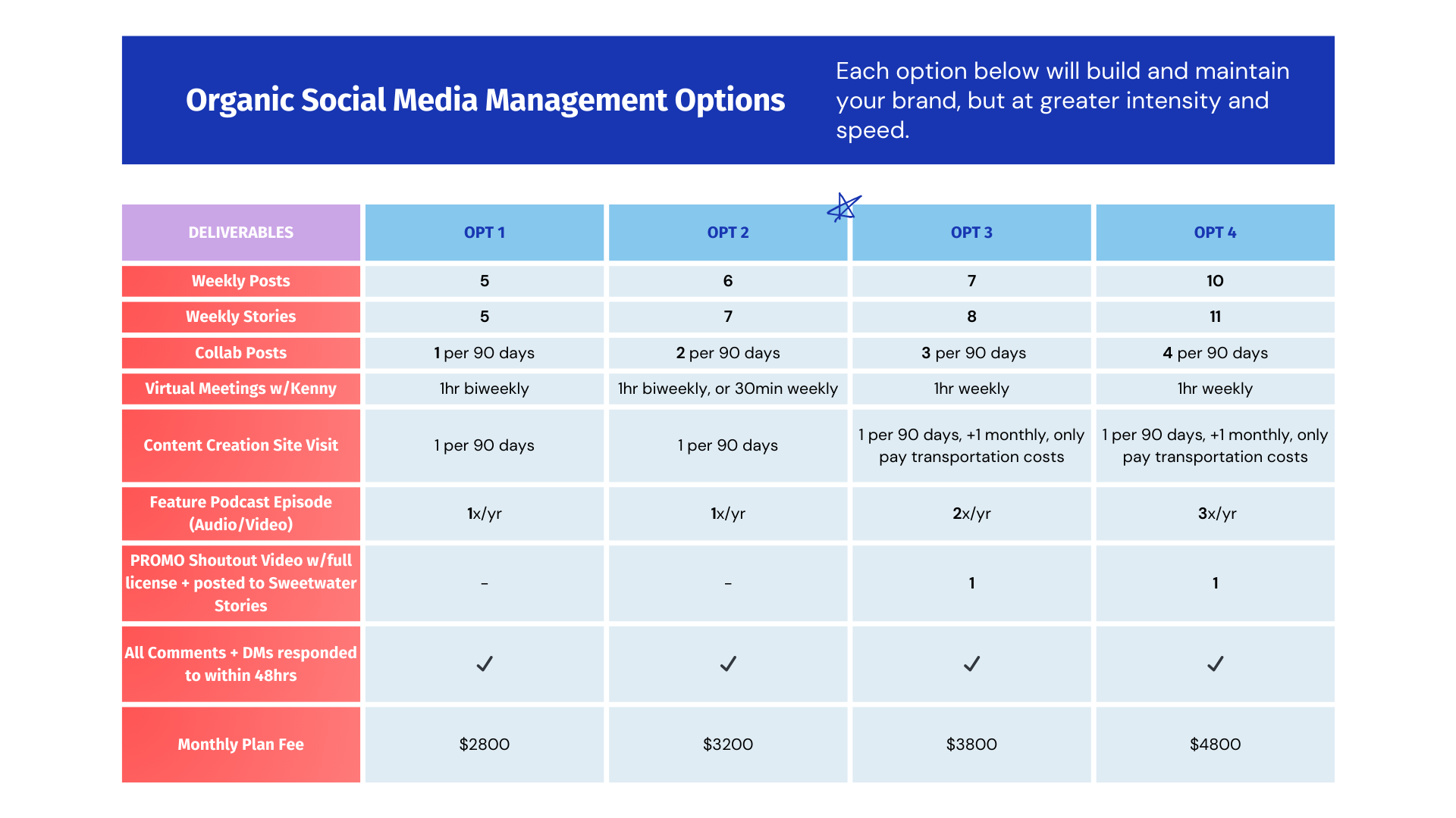 Sweetwater  social media management options